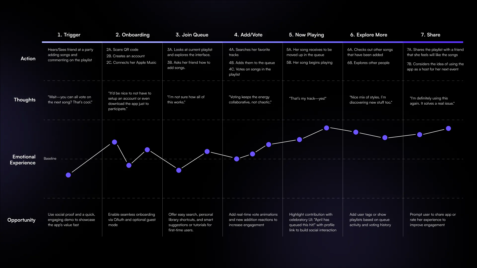 Queue, User Research, image 3